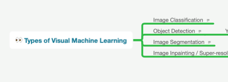 Mind map from David Leuliette about Machine Learning